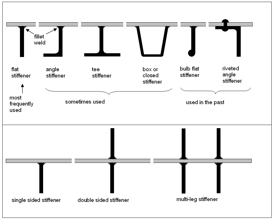 Stiffener sections