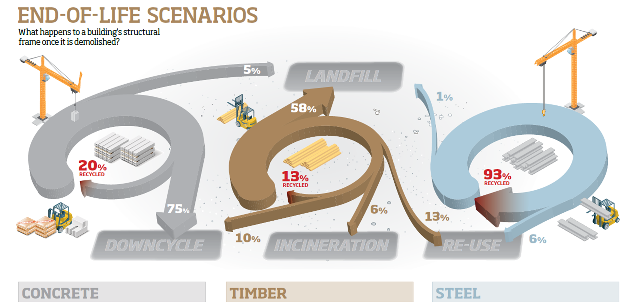 Current end-of-life scenarios for three common construction materials