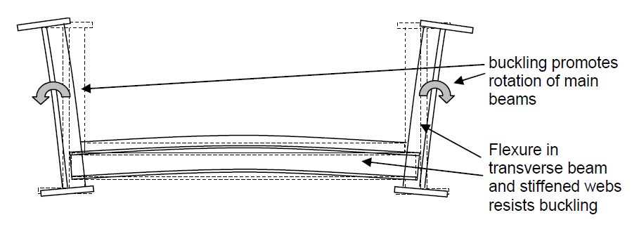 Structural action of U frame bracing
