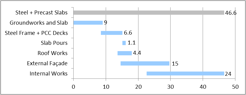 Building 1: Steel composite beams  and precast concrete slab frame programme