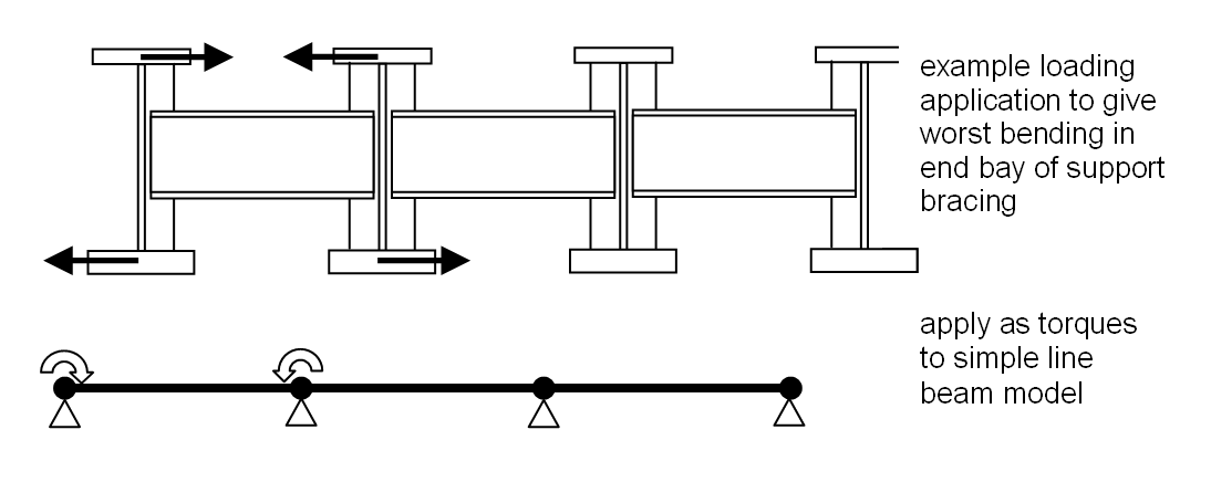 Application of FS forces to support bracing