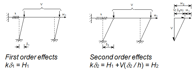 First and second order effects in a pinned braced frame