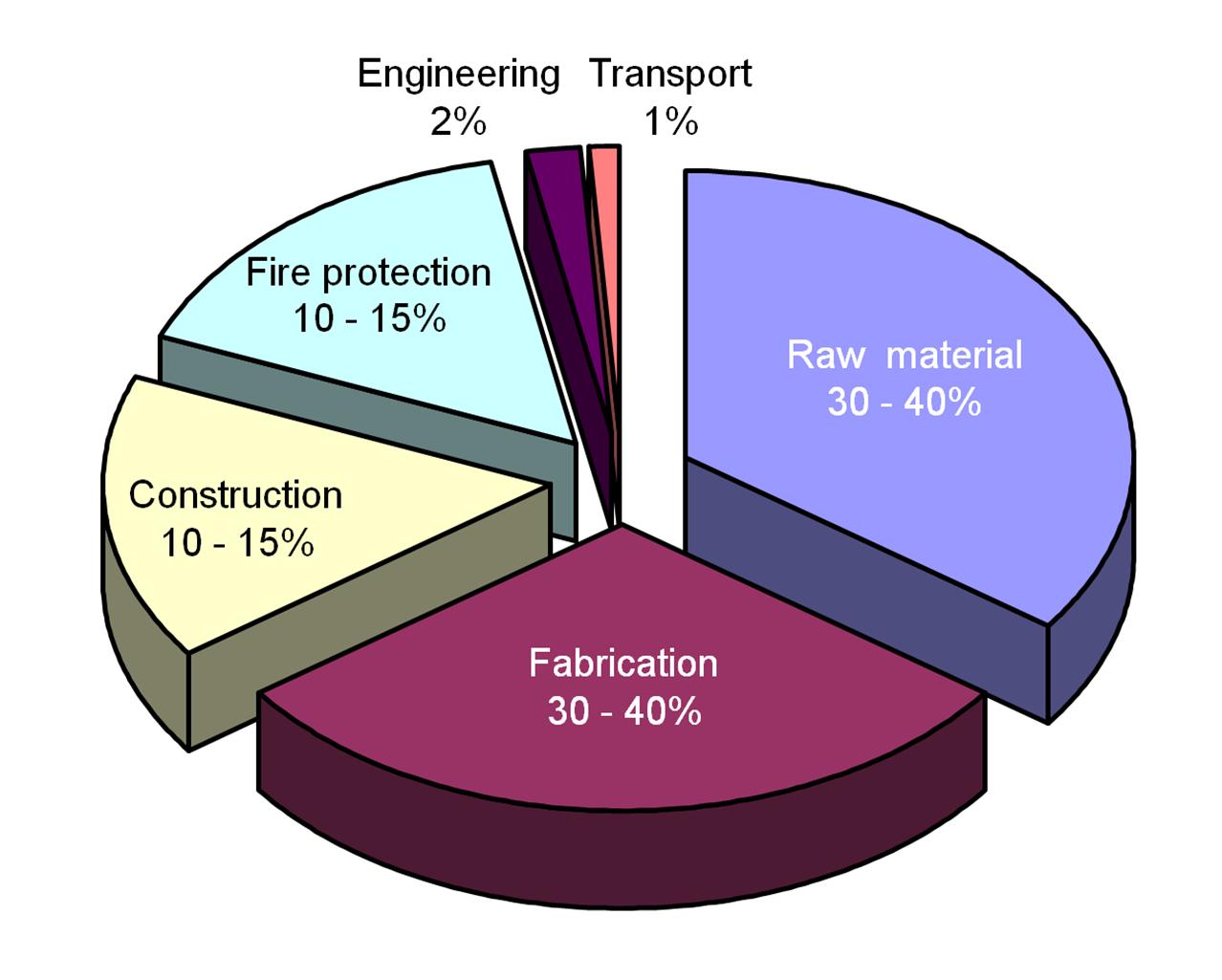 Breakdown of costs of steel frame for a typical multi-storey commercial building
