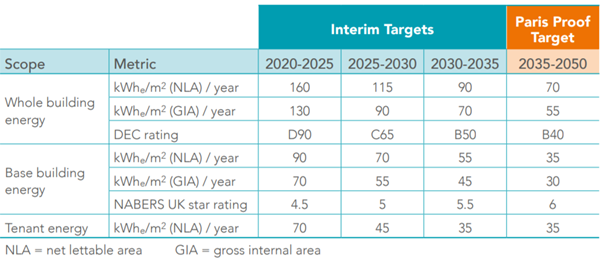 Energy performance targets for office buildings targeting net zero carbon for operational energy&lt;br&gt;&#39;&#39;(UKGBC Net zero carbon: energy performance targets for offices&lt;ref name=&quot;UKGBC_EP_Targets&quot;&gt;[https://ukgbc.s3.eu-west-2.amazonaws.com/wp-content/uploads/2020/01/05145317/Energy-performance-targets-for-offices-technical-report.pdf Energy performance targets for net zero carbon offices: Technical report and summary of consultation responses, UKGBC, June 2020]&lt;/ref&gt;)&#39;&#39;
