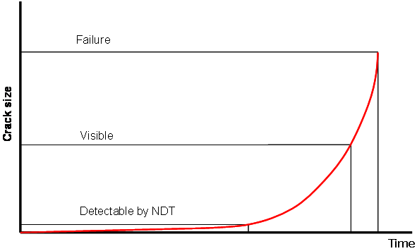 Growth of fatigue crack