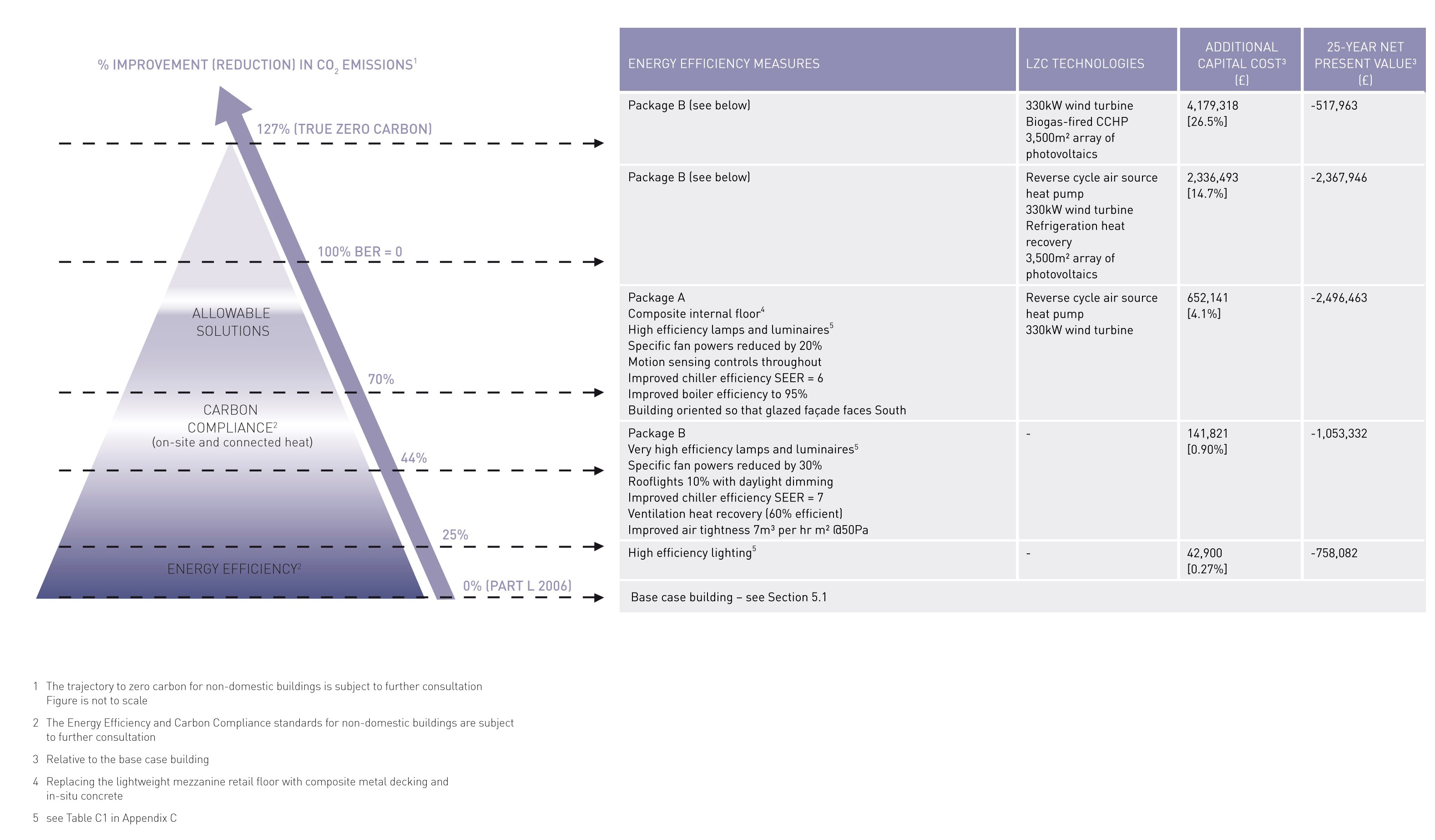 Summary of the most cost-effective routes for the Base Case supermarket building