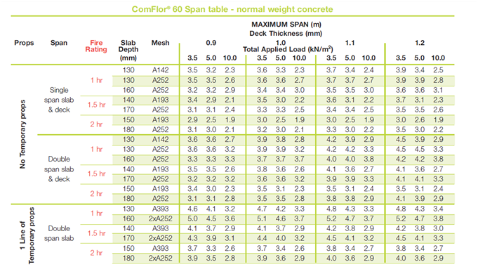 Quick reference information on composite steel deck floors designed to BS 5950 Part 4&lt;ref name=&quot;No3&quot;&gt;&lt;/ref&gt; with dimensions, span, loading and mesh reinforcement for given fire resistance periods using Comflor 60 deck