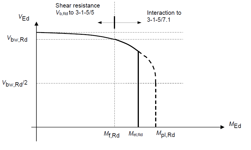 Interaction limits for Class 3 and 4 sections with shear buckling