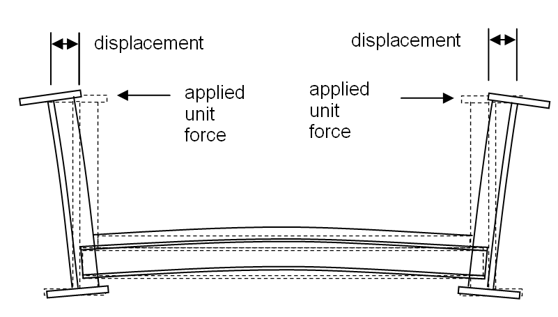 U-frame stiffness
