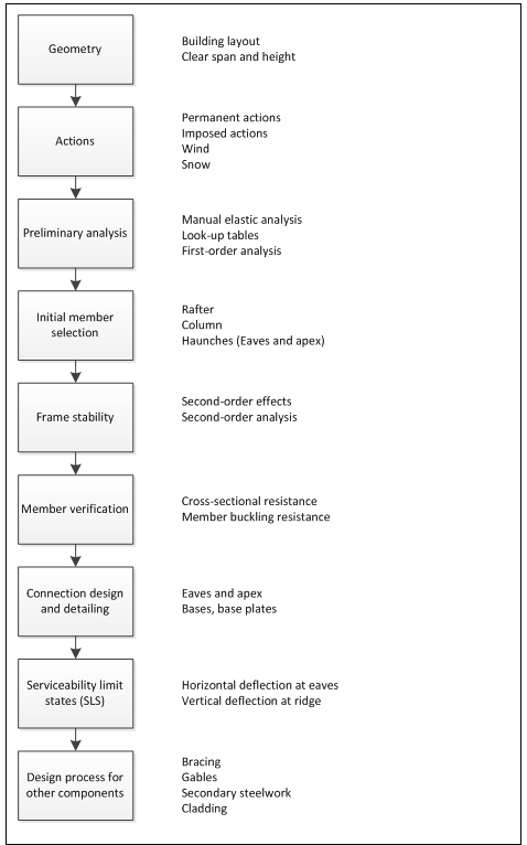Design process for main frame and additional components