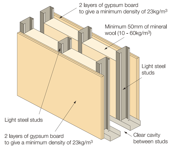 Typical double leaf separating wall construction