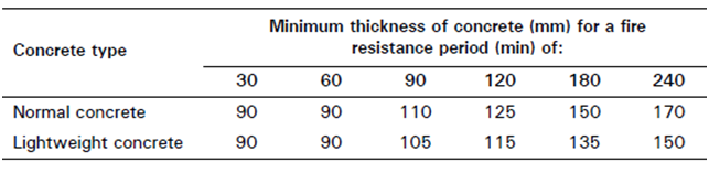 Minimum insulation depth of concrete, measured above the steel deck, for re-entrant  profile steel deck exposed to a BS 476 Part 20&lt;ref name=&quot;No2&quot;&gt;&lt;/ref&gt; fire test