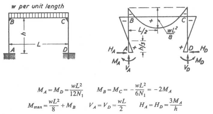 Example of design guidance for rigid frames