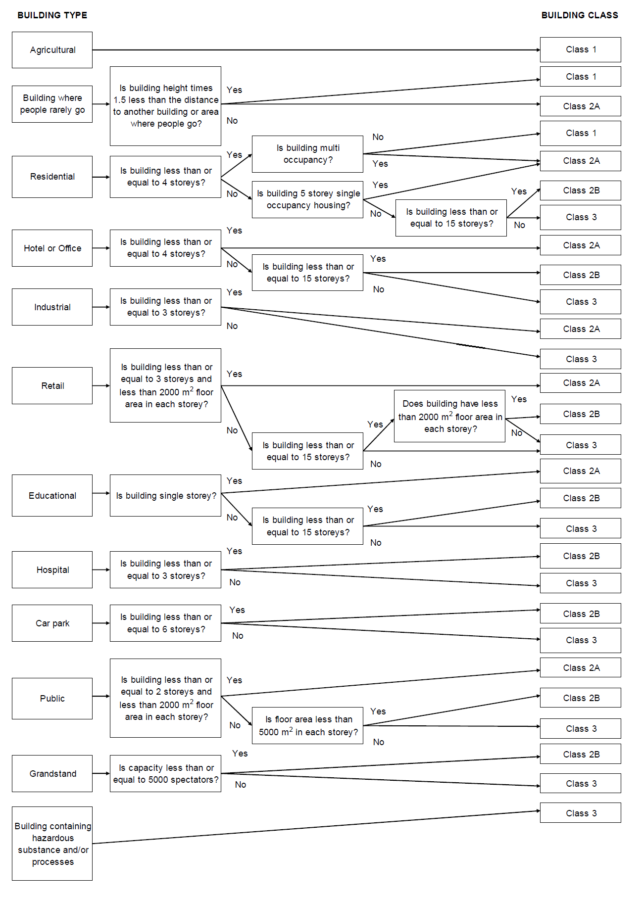 Flowchart for Building Classification