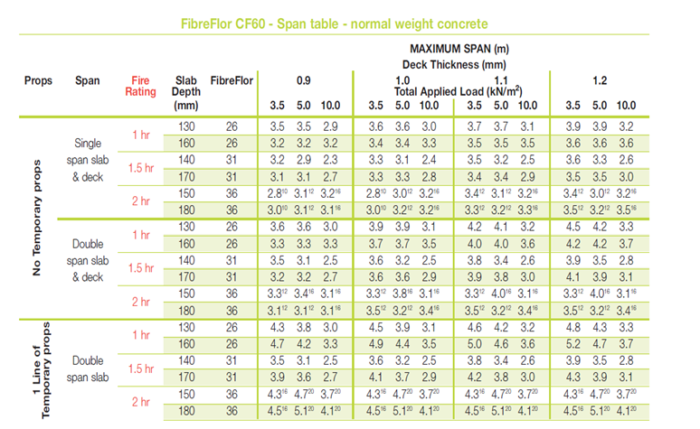 Quick reference information on composite steel deck floors designed to BS 5950 Part 4&lt;ref name=&quot;No3&quot;&gt;&lt;/ref&gt; with dimensions, span, loading and fibre reinforcement for given fire resistance periods using Comflor 60 deck