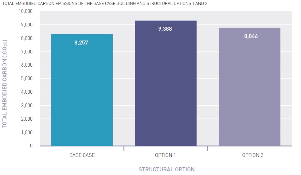 Embodied carbon emissions