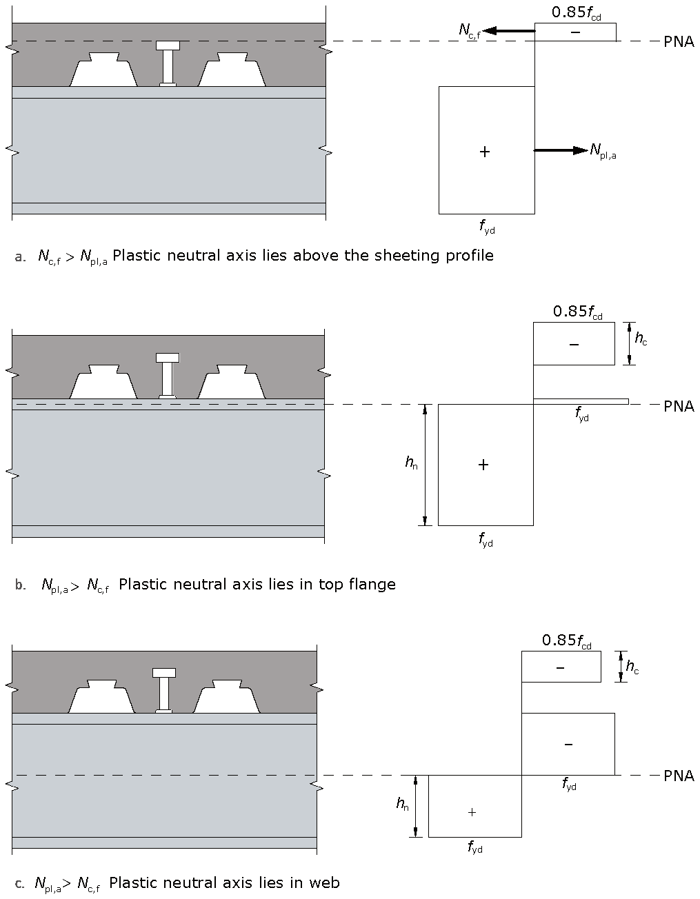 Plastic stress distributions for full shear connection