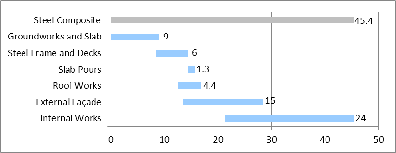 Building 1: Steel composite beams  and slab frame programme