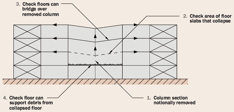 The notional removal method in 4 basic steps
