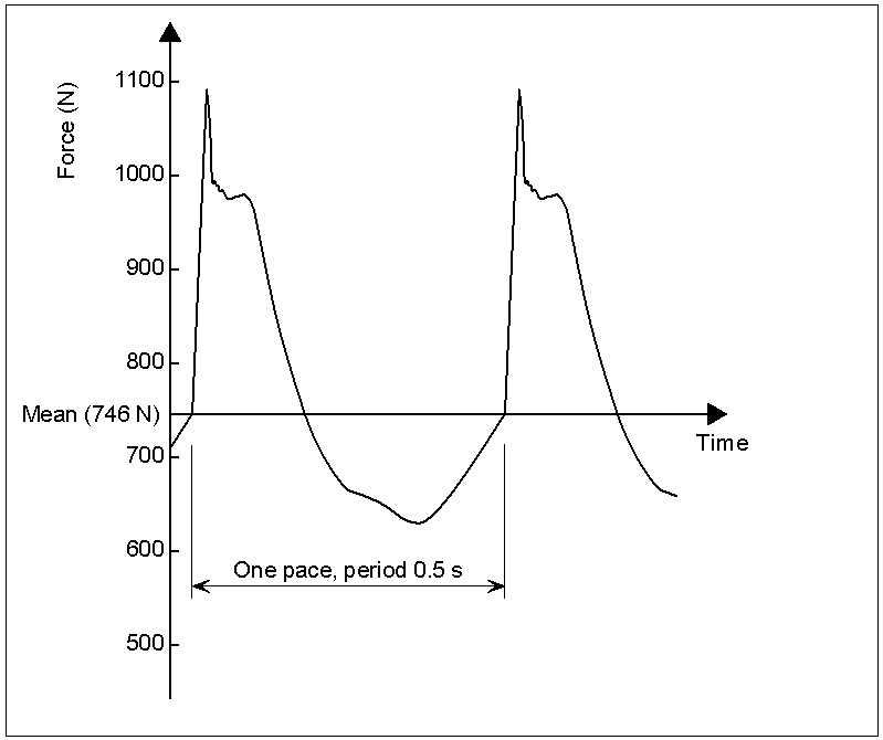 Typical force time plot for walking