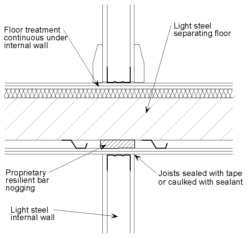 Junction of a non-load bearing light steel frame internal wall with a light steel joist with board separating floor