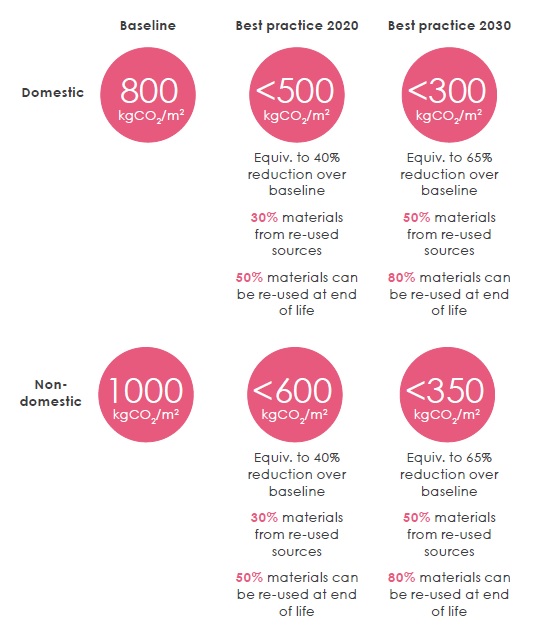 Embodied carbon targets for domestic and non-domestic buildings (Modules A1-A5)&lt;br&gt;&#39;&#39;(LETI Climate emergency design guide&lt;ref name=&quot;LETI_Guide&quot;&gt;&lt;/ref&gt;)&#39;&#39;