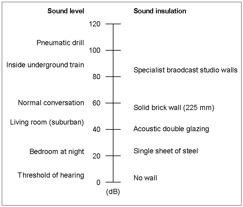 Typical sound levels and insulation values