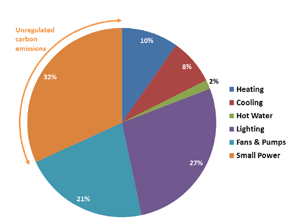 Typical breakdown of CO&lt;sub&gt;2&lt;/sub&gt; emissions in a city centre office building