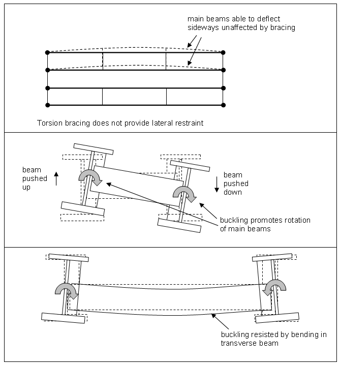 Structural action of torsional bracing