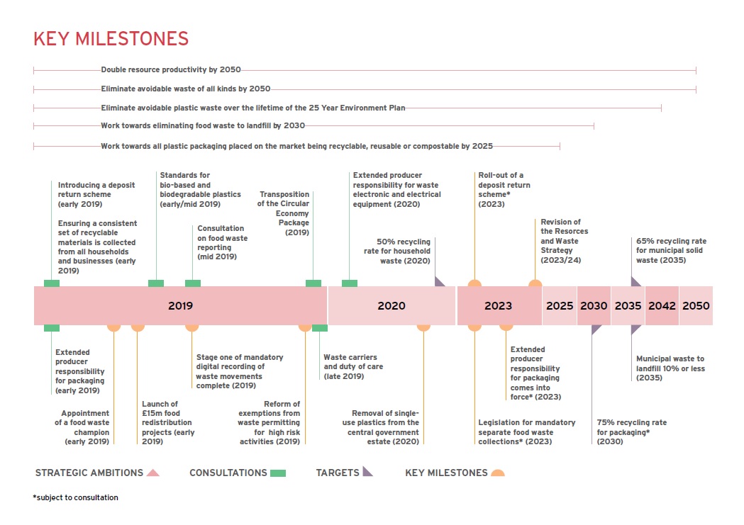 Key milestones in Our waste, our resources: A strategy for England 2018&lt;ref name=&quot;HMG_Waste_Strategy&quot;&gt;&lt;/ref&gt;