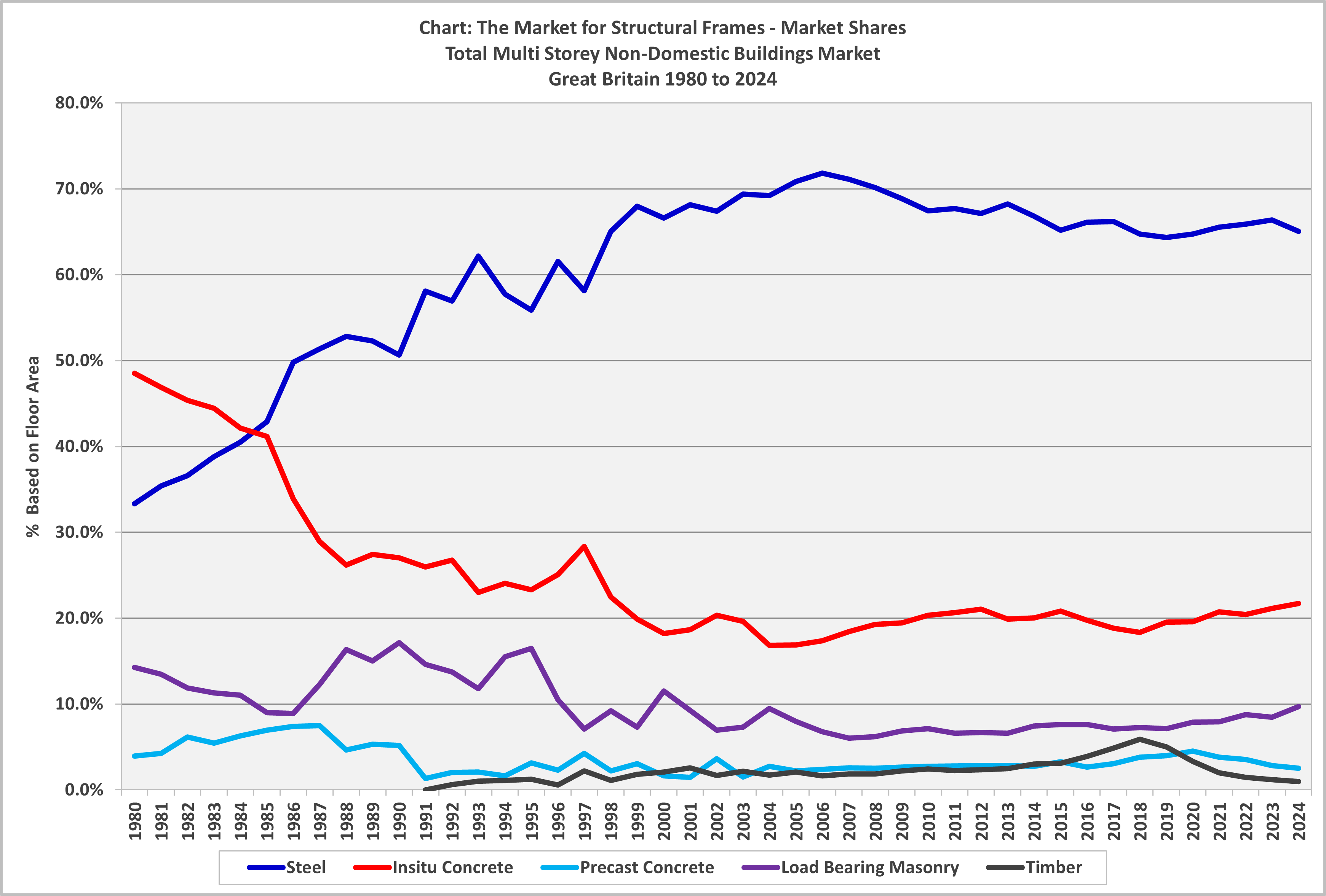 Market share of structural frames in multi-storey buildings in the UK (1980 to 2024)