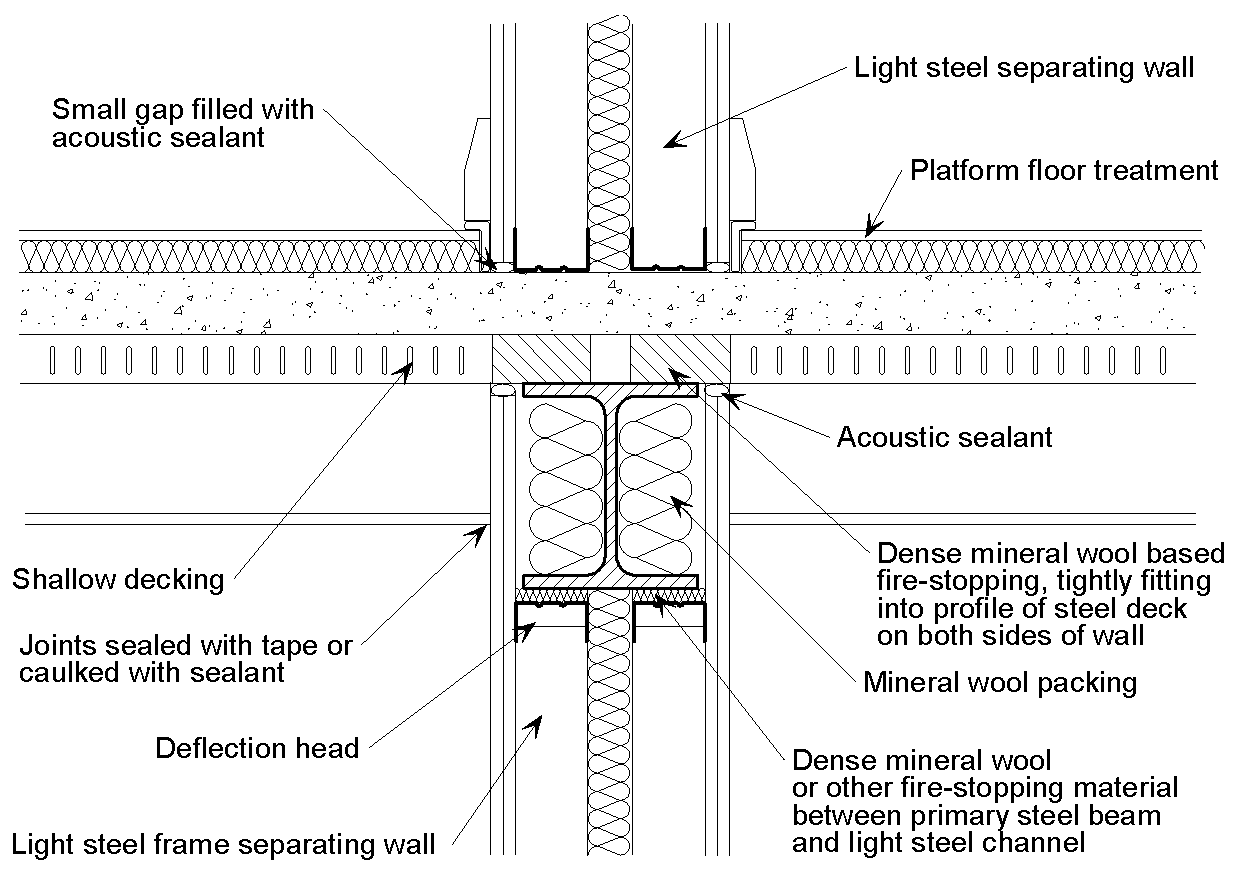 Junction of a twin light steel frame separating wall with a shallow composite separating floor