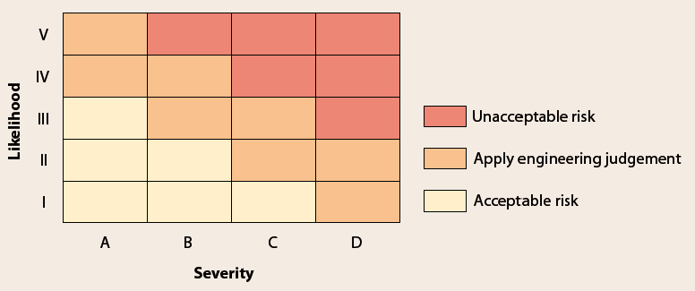 Risk matrix for hazard events