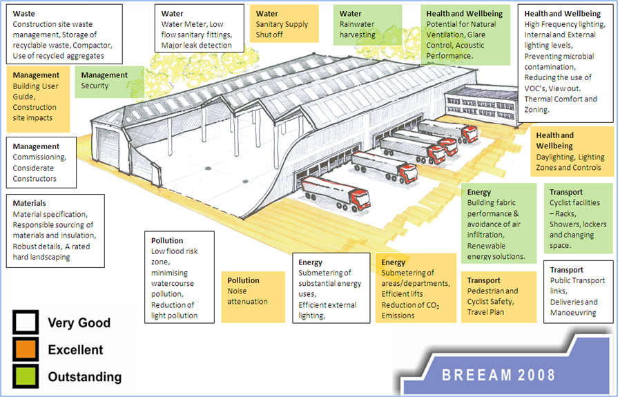 Distribution warehouse