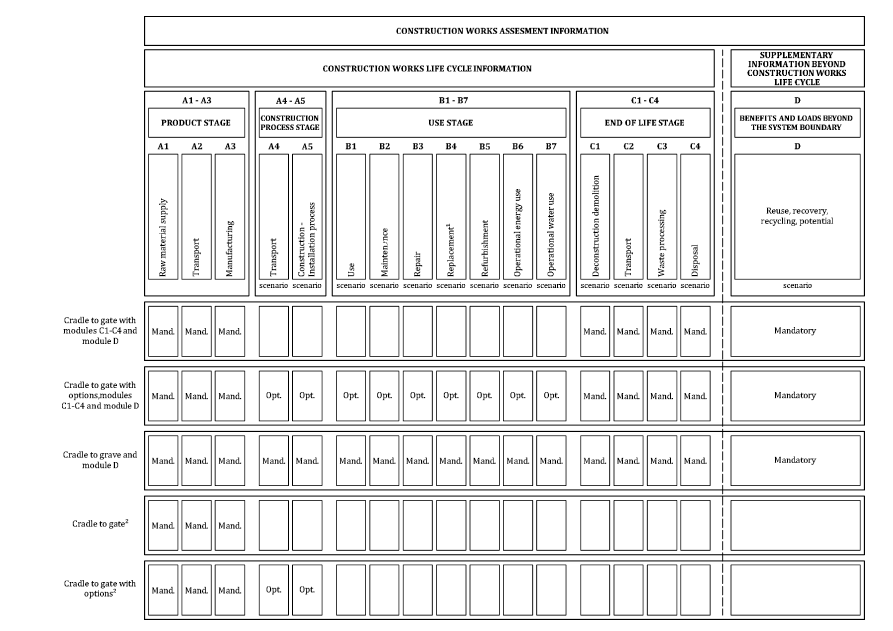Definition of life cycle stages (from  BS EN 15804&lt;ref name=&quot;No11&quot;&gt;&lt;/ref&gt;)&lt;br&gt;&#39;&#39;Permission to reproduce extracts from British Standards is granted by the British Standards Institution (BSI). No other use of this material is permitted. British Standards can be obtained in PDF or hard copy formats from the [http://shop.bsigroup.com BSI online shop]: or by contacting BSI Customer Services for hard copies only: Tel: +44 (0)20 8996 9001, Email: cservices@bsigroup.com&#39;&#39;
