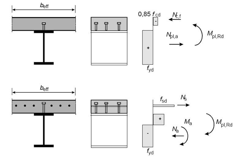 Examples of plastic stress distributions for a composite beam with full shear connection in sagging and hogging bending