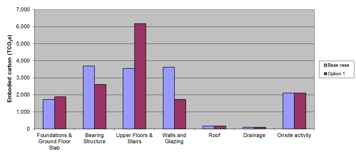 Office building - breakdown of total embodied carbon by element
