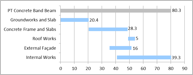 Building 2: Post tensioned concrete band beam frame programme