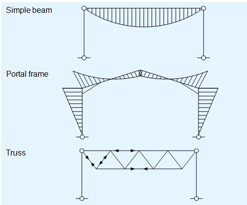 Structural concepts