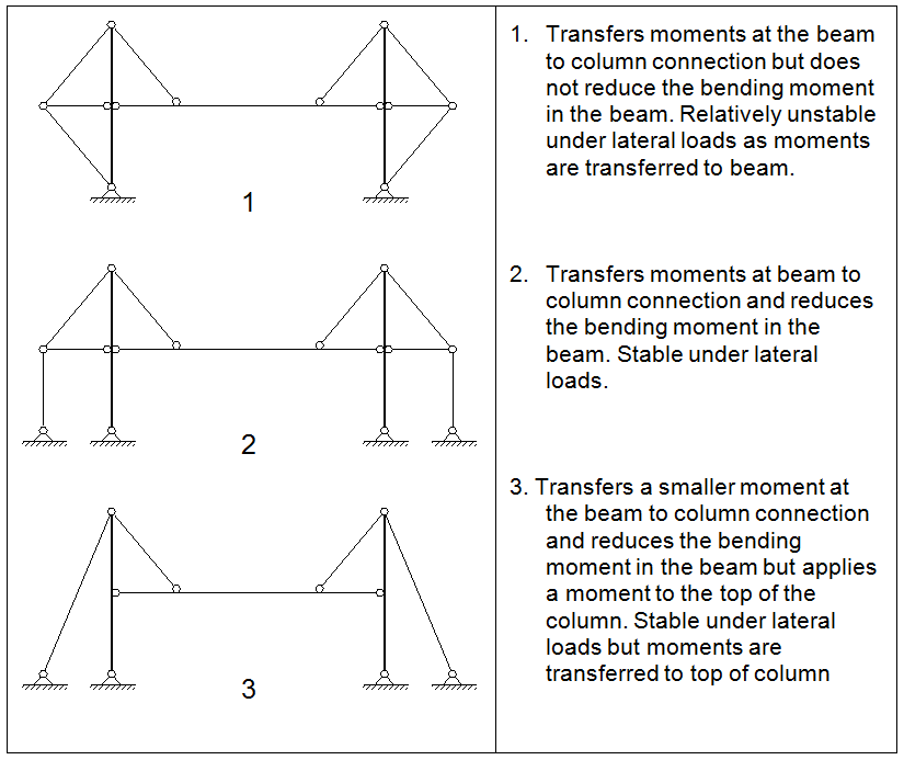 Different structural actions of cable stayed roofs