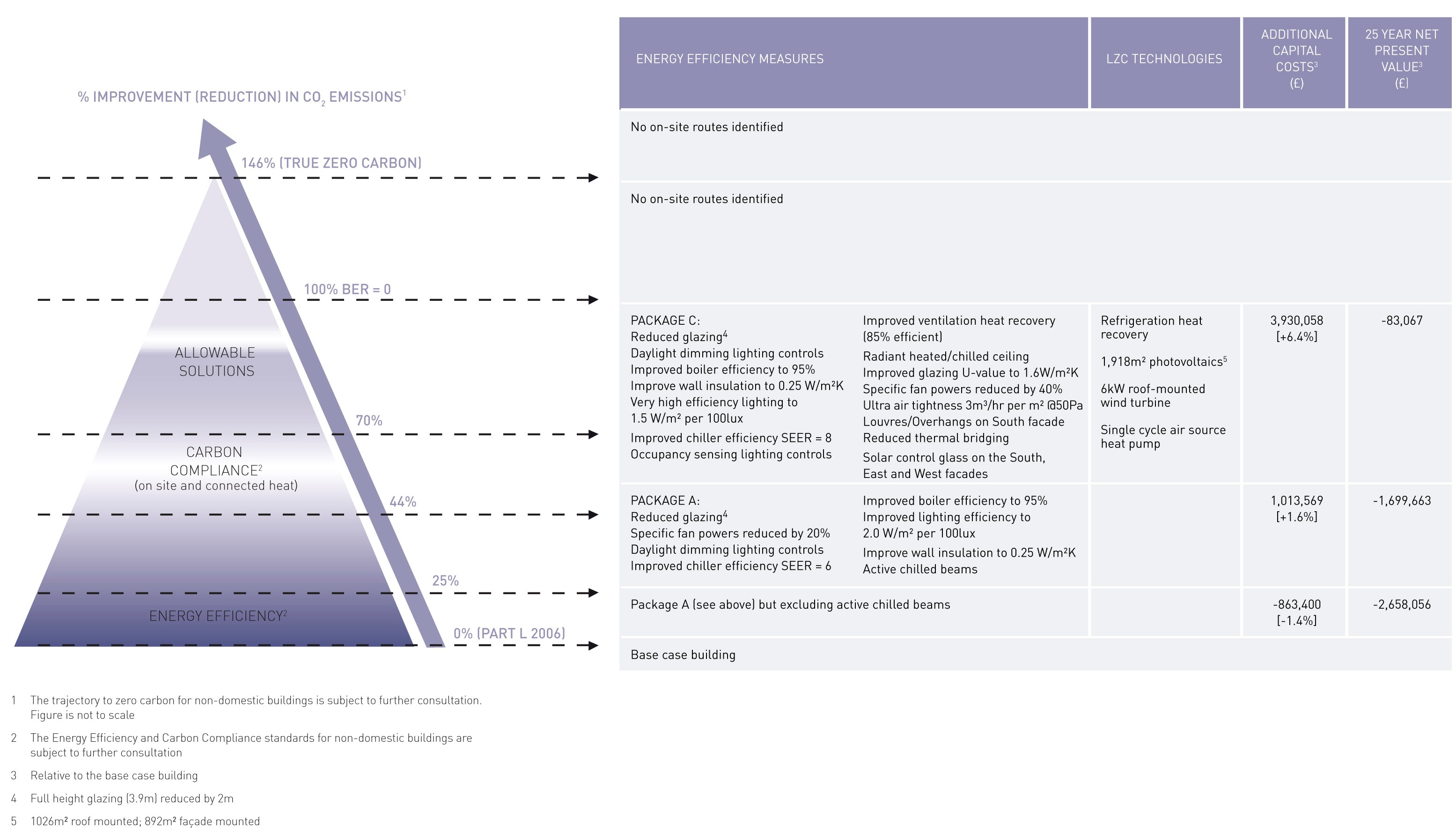 Summary of the most cost-effective routes for the Base Case Office building
