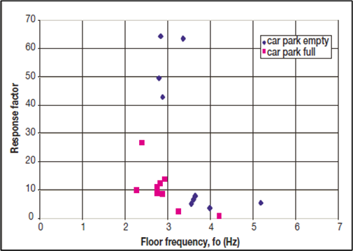 Car park dynamic performance