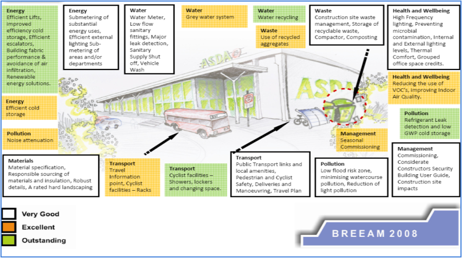 Supermarket building
