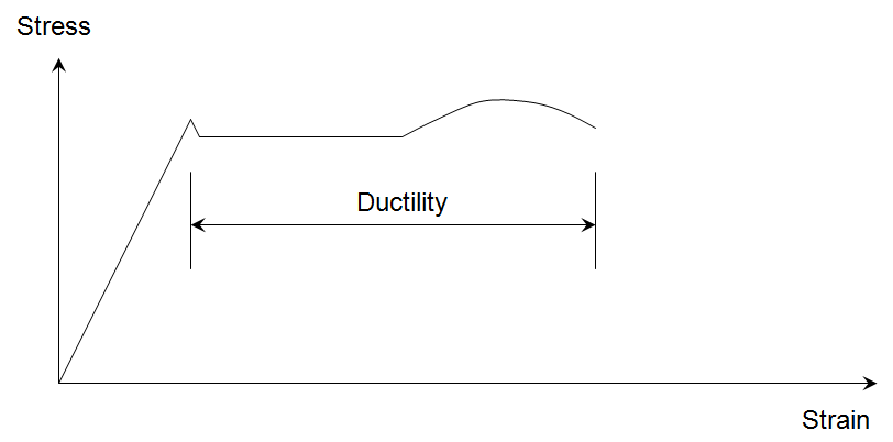 Schematic stress / strain diagram for steel