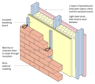 Light steel infill walls with brickwork outer leaf