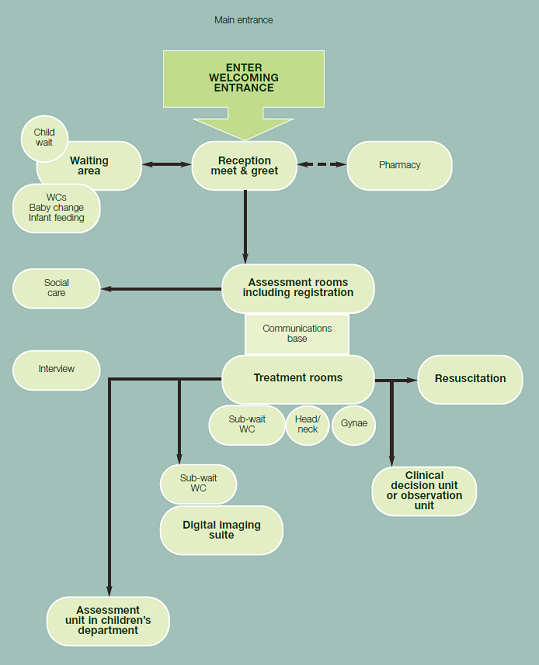 Example of relationships between spaces for patients arriving by foot, public or private transport in a hospital&lt;Br&gt;&#39;&#39;From Health Building Note 22&#39;&#39;&lt;ref name=&quot;No1&quot;&gt;Accident and emergency facilities for adults and children. 2nd edition (includes 2006 amendment), 2005. NHS Estates&lt;/ref&gt;