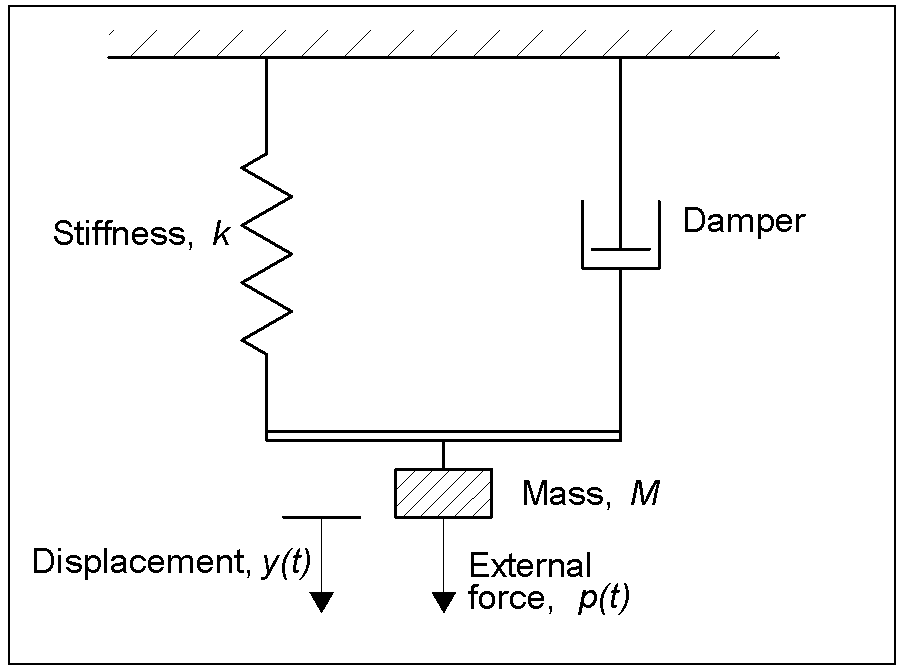 Model of a SDOF system
