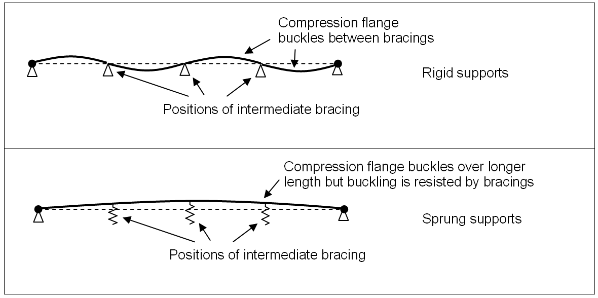 Beam on springs analogy
