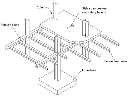 Principal structural elements of a multi-storey building