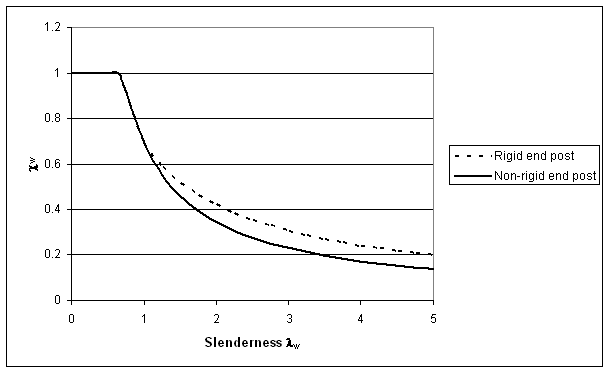 Web slenderness reduction factor, with ? taken as 1.0